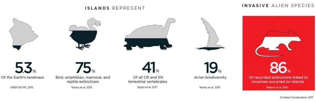 island watch conservation science infographic preventing extinctions